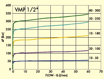 Предохранительный клапан VMP, VMD 79