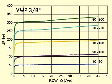 Предохранительный клапан VMP, VMD 79